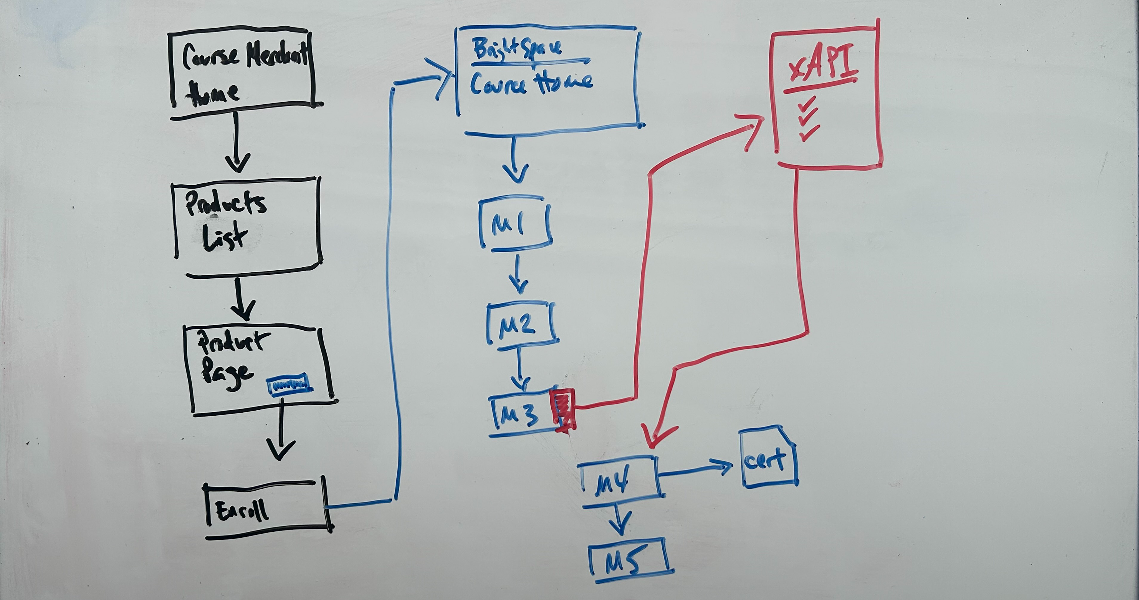 Whiteboard Workflow