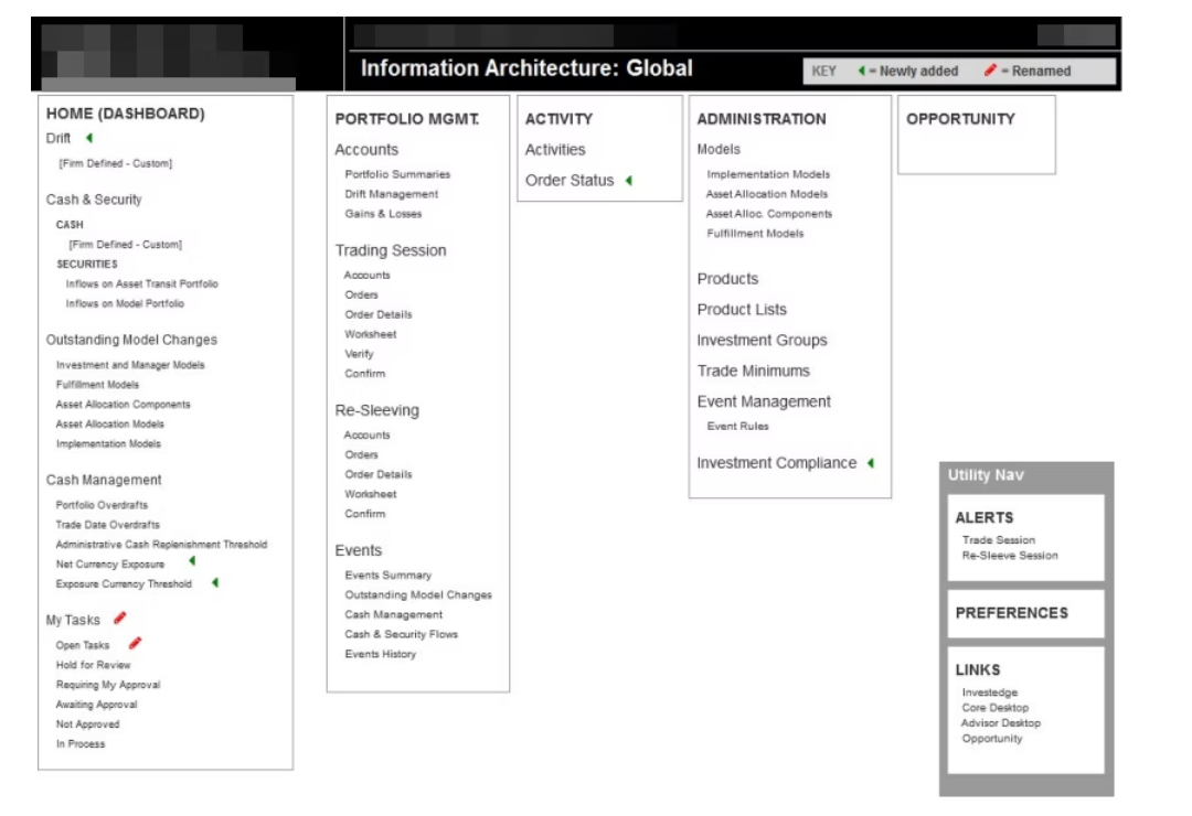 Information Architecture
